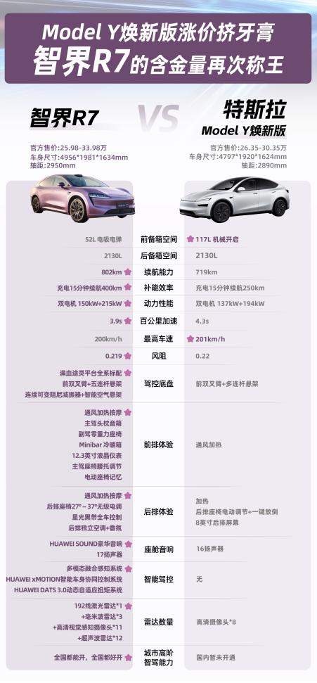 华为赋能秀出最强肌肉！余承东称智界R7领先新Model Y