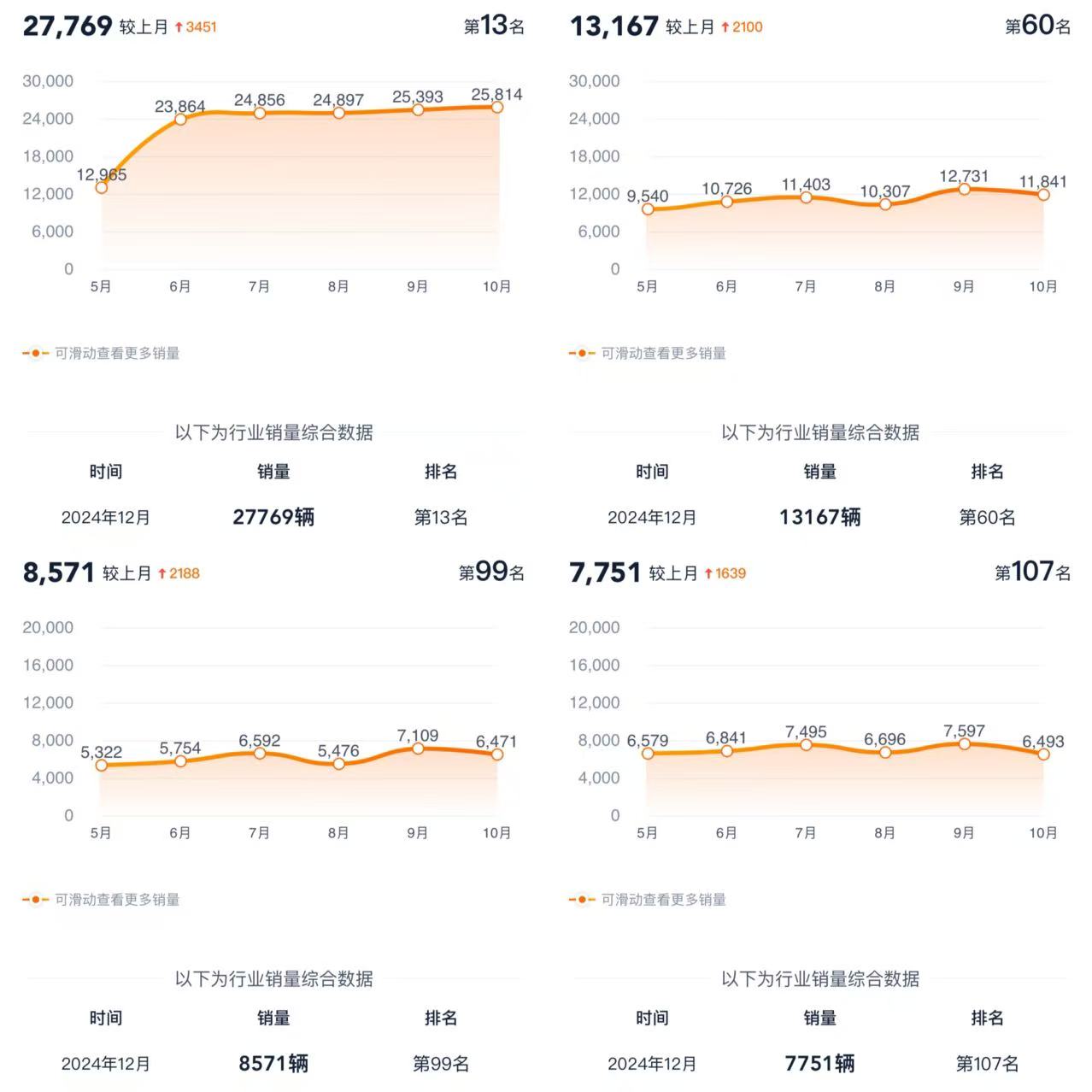 理想L6突破20万辆，成最快突破20万辆的新势力单品