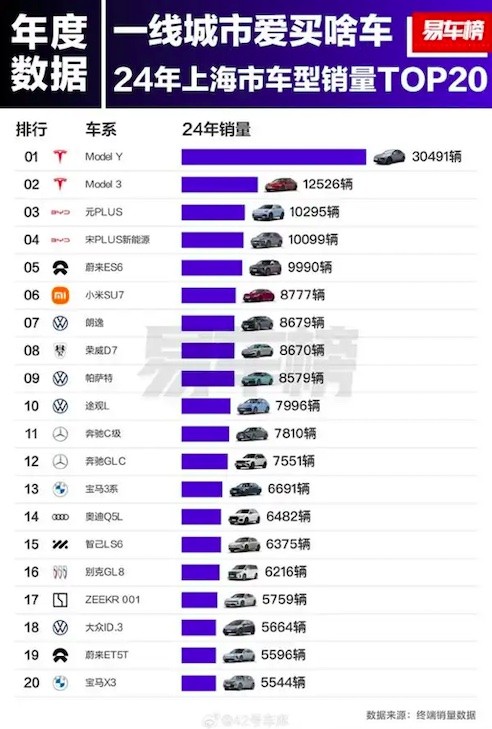 2024年北上广最爱买什么车型？特斯拉Model Y成最大赢家