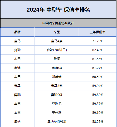 最新中型车保值率榜出炉：雅阁凯美瑞不振，宝马很意外