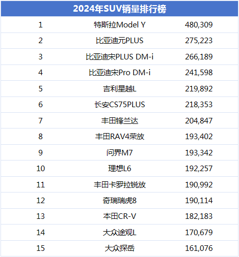 2024年SUV销量排行：特斯拉依旧第一，大众、本田垫底