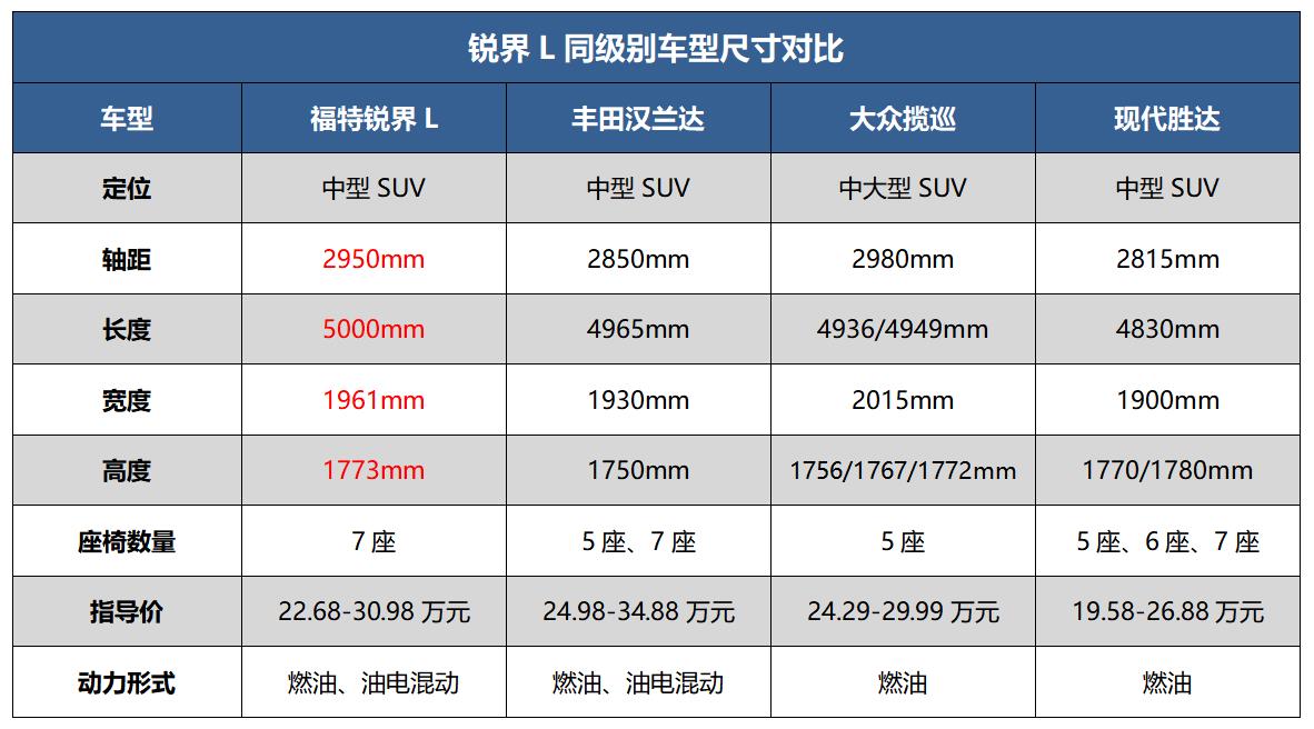 上硬菜！20来万拿下大七座SUV，2.0T混动+5米车长+油耗6L，香吗？