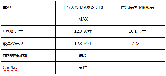 大通G10 MAX 对比 传祺M8 看完就知道怎么选