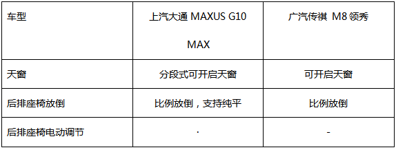 大通G10 MAX 对比 传祺M8 看完就知道怎么选