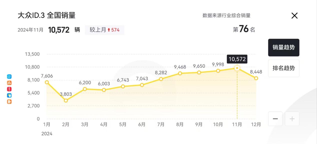 新款大众ID.3来了！换磷酸铁锂电池、售价或下调，又能大卖？