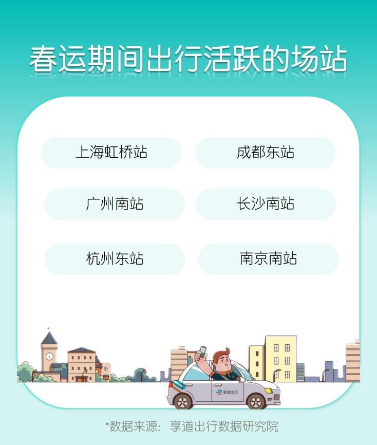 享道出行蛇年春节出行预测：1月25日或迎出行小高峰，初五或为春节出行高峰日