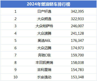 2024燃油轿车排行榜：自主仅占两席，合资燃油依然很行？