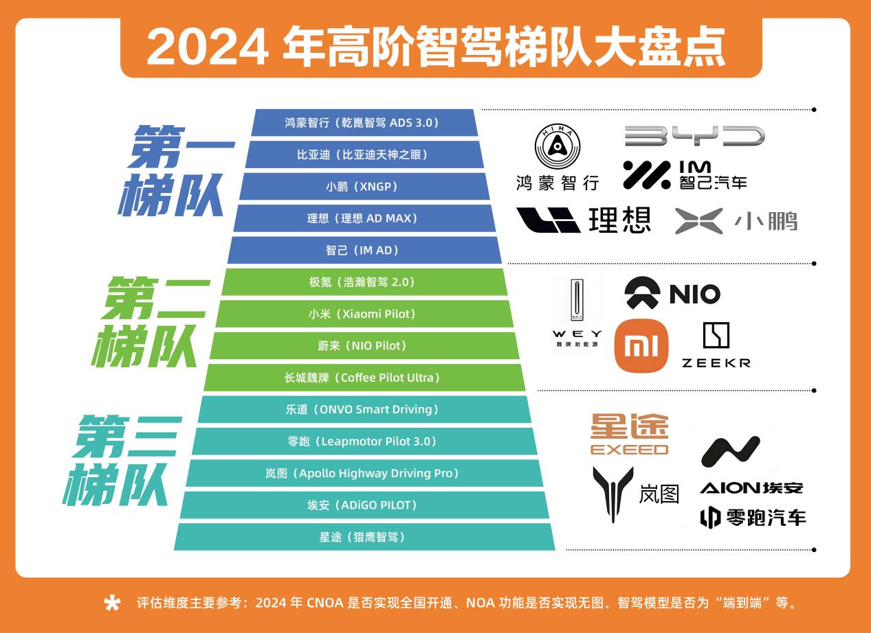 2024高阶智驾风云榜：哪些品牌处于国内智驾第一梯队？