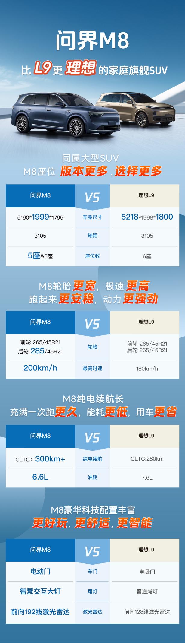 问界M8即将发力，成为40万级SUV超“理想”选择