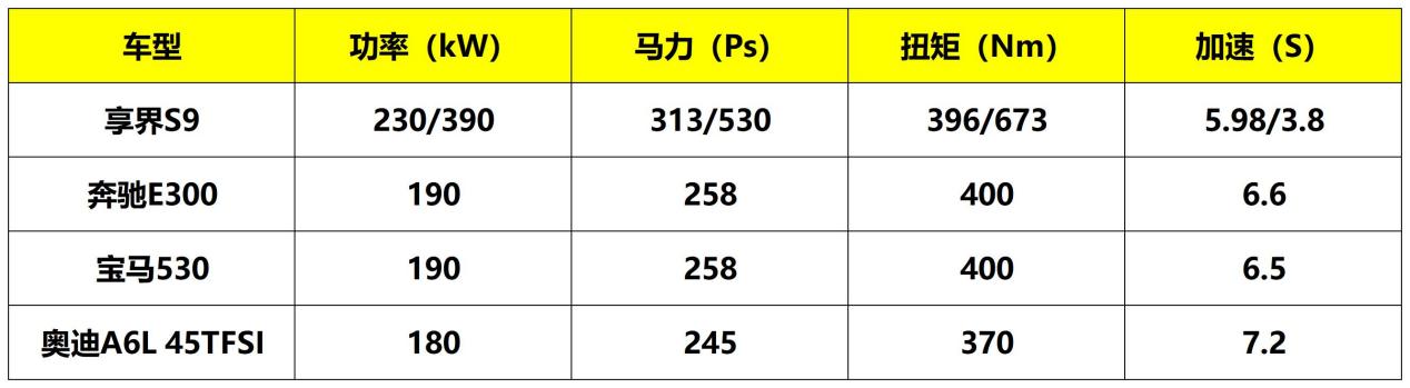 享界S9VS奔驰E级、宝马5系和奥迪A6L，40万级的新选择